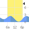Apra Harbor tide chart for Saturday, April 4, 2026