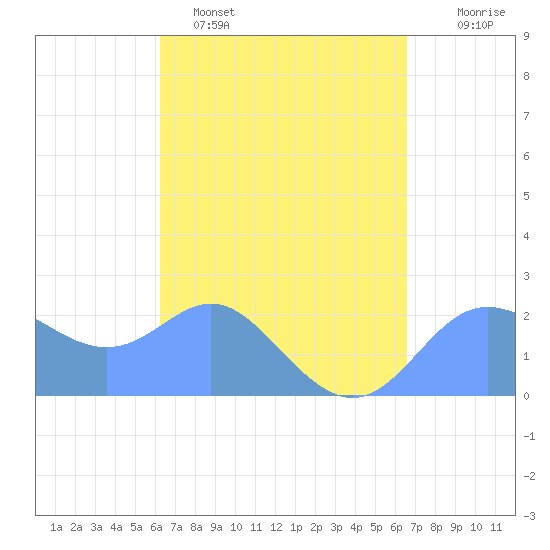 Apra Harbor tide chart for Sunday, April 5, 2026