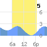 Apra Harbor tide chart for Sunday, April 5, 2026