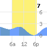 Apra Harbor tide chart for Tuesday, April 7, 2026