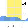 Apra Harbor tide chart for Sunday, May 10, 2026