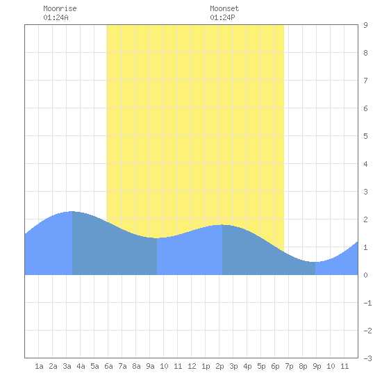 Apra Harbor tide chart for Monday, May 11, 2026