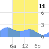 Apra Harbor tide chart for Monday, May 11, 2026
