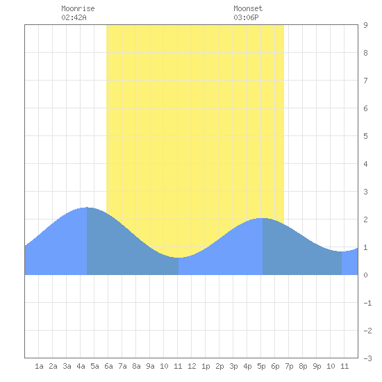 Apra Harbor tide chart for Wednesday, May 13, 2026
