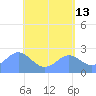 Apra Harbor tide chart for Wednesday, May 13, 2026