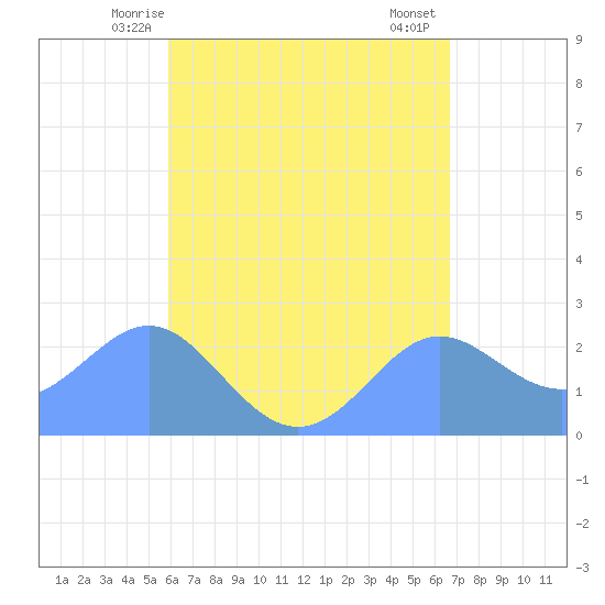 Apra Harbor tide chart for Thursday, May 14, 2026