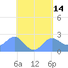 Apra Harbor tide chart for Thursday, May 14, 2026