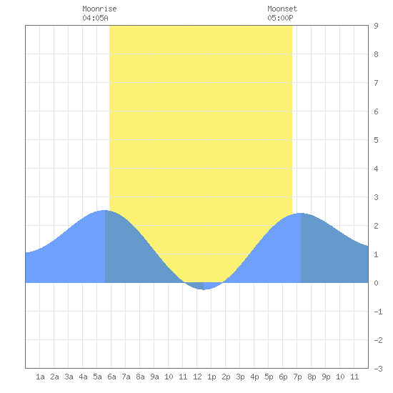 Apra Harbor tide chart for Friday, May 15, 2026