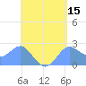Apra Harbor tide chart for Friday, May 15, 2026