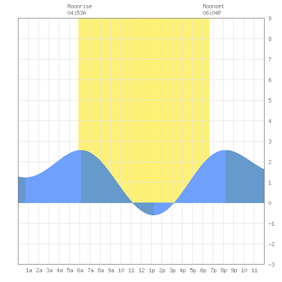 Apra Harbor tide chart for Saturday, May 16, 2026
