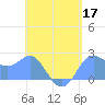 Apra Harbor tide chart for Sunday, May 17, 2026