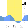 Apra Harbor tide chart for Tuesday, May 19, 2026