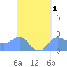 Apra Harbor tide chart for Friday, May 1, 2026
