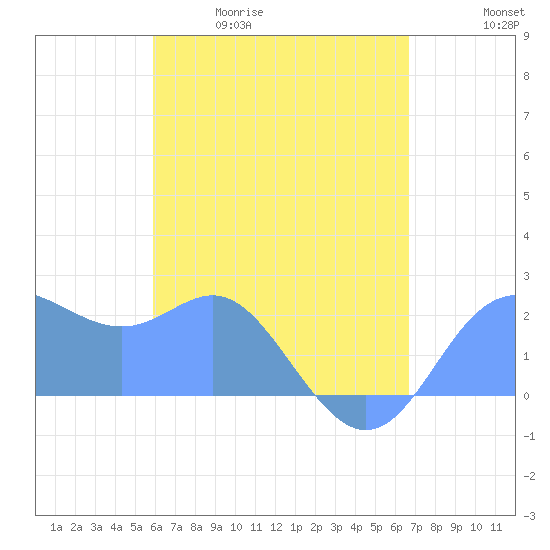 Apra Harbor tide chart for Wednesday, May 20, 2026