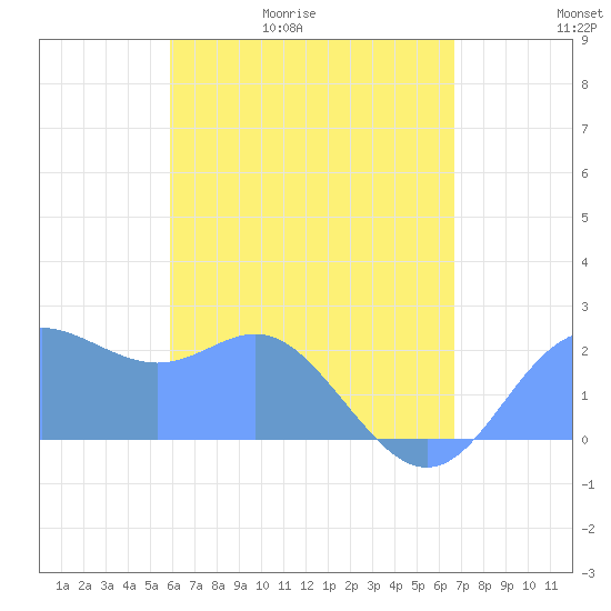 Apra Harbor tide chart for Thursday, May 21, 2026