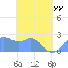 Apra Harbor tide chart for Friday, May 22, 2026