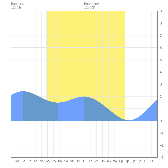 Apra Harbor tide chart for Saturday, May 23, 2026