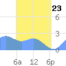 Apra Harbor tide chart for Saturday, May 23, 2026