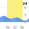 Apra Harbor tide chart for Sunday, May 24, 2026