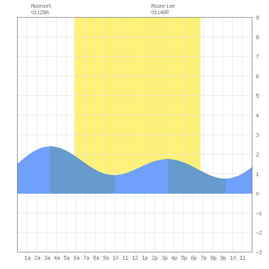 Apra Harbor tide chart for Monday, May 25, 2026