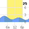 Apra Harbor tide chart for Monday, May 25, 2026