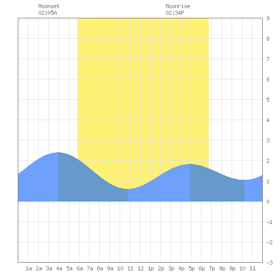 Apra Harbor tide chart for Tuesday, May 26, 2026