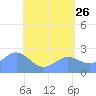 Apra Harbor tide chart for Tuesday, May 26, 2026