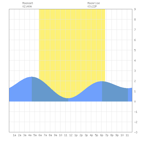 Apra Harbor tide chart for Wednesday, May 27, 2026
