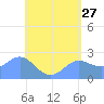 Apra Harbor tide chart for Wednesday, May 27, 2026