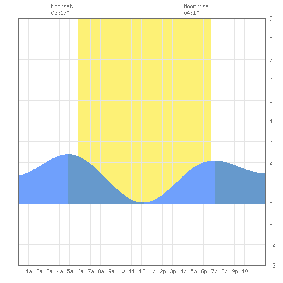Apra Harbor tide chart for Thursday, May 28, 2026