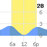 Apra Harbor tide chart for Thursday, May 28, 2026