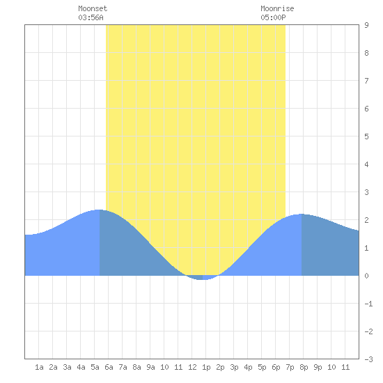 Apra Harbor tide chart for Friday, May 29, 2026