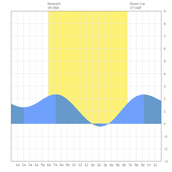 Apra Harbor tide chart for Saturday, May 2, 2026