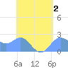 Apra Harbor tide chart for Saturday, May 2, 2026
