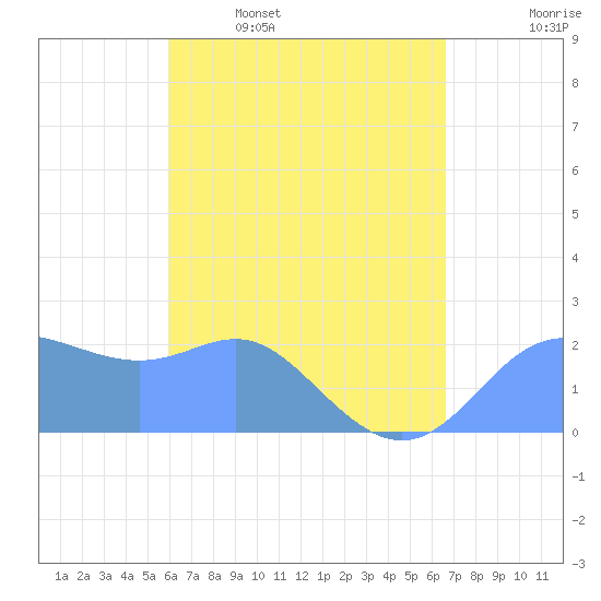 Apra Harbor tide chart for Wednesday, May 6, 2026