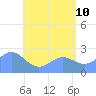 Apra Harbor tide chart for Wednesday, June 10, 2026