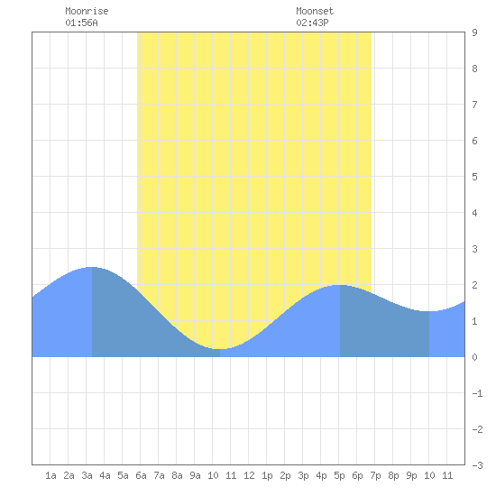 Apra Harbor tide chart for Thursday, June 11, 2026