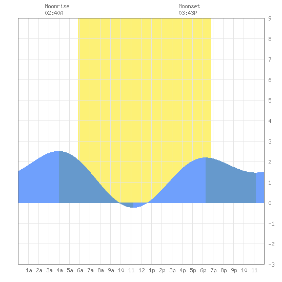 Apra Harbor tide chart for Friday, June 12, 2026