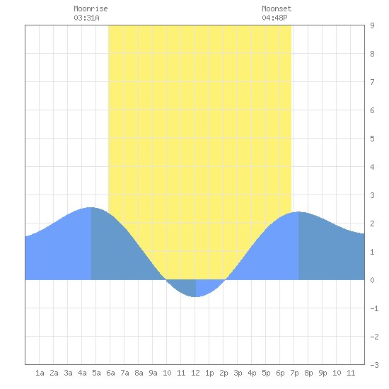 Apra Harbor tide chart for Saturday, June 13, 2026