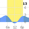Apra Harbor tide chart for Saturday, June 13, 2026