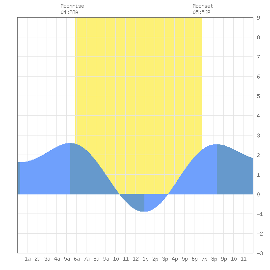 Apra Harbor tide chart for Sunday, June 14, 2026