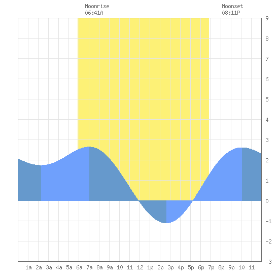 Apra Harbor tide chart for Tuesday, June 16, 2026