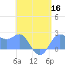Apra Harbor tide chart for Tuesday, June 16, 2026