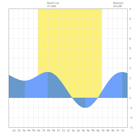 Apra Harbor tide chart for Wednesday, June 17, 2026