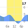 Apra Harbor tide chart for Wednesday, June 17, 2026