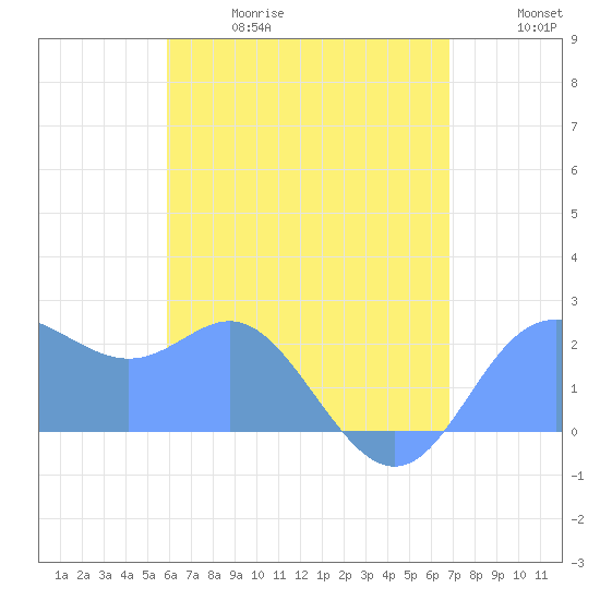 Apra Harbor tide chart for Thursday, June 18, 2026