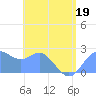 Apra Harbor tide chart for Friday, June 19, 2026