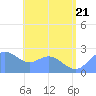 Apra Harbor tide chart for Sunday, June 21, 2026