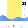 Apra Harbor tide chart for Tuesday, June 23, 2026