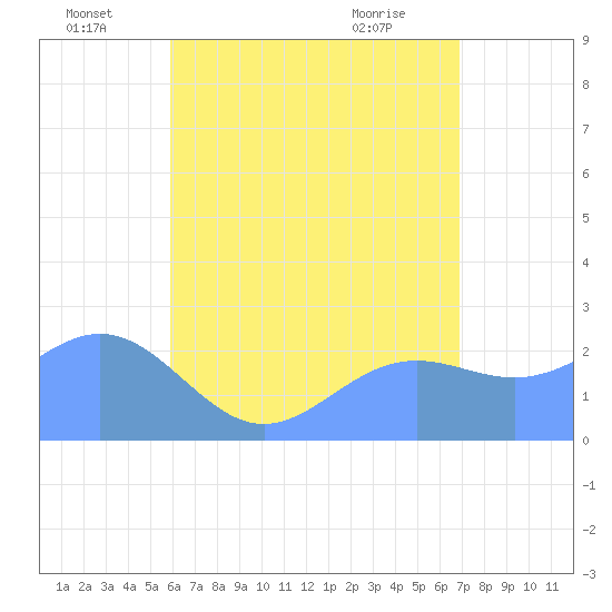 Apra Harbor tide chart for Wednesday, June 24, 2026